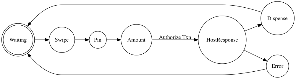 atm state machine